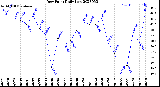 Milwaukee Weather Dew Point<br>Daily Low