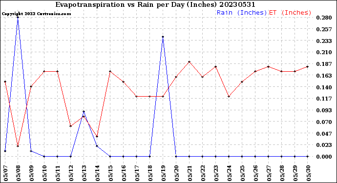 Milwaukee Weather Evapotranspiration<br>vs Rain per Day<br>(Inches)