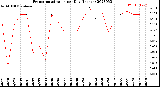 Milwaukee Weather Evapotranspiration<br>per Day (Inches)