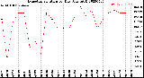 Milwaukee Weather Evapotranspiration<br>per Day (Ozs sq/ft)