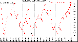 Milwaukee Weather Heat Index<br>Daily High