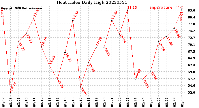 Milwaukee Weather Heat Index<br>Daily High