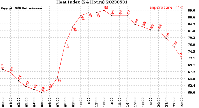 Milwaukee Weather Heat Index<br>(24 Hours)