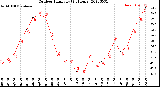 Milwaukee Weather Outdoor Humidity<br>(24 Hours)