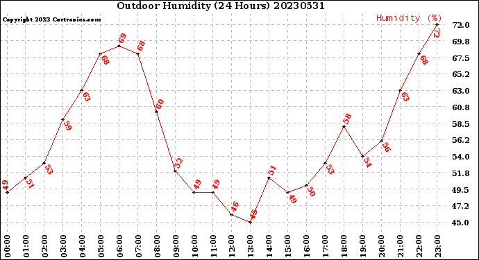 Milwaukee Weather Outdoor Humidity<br>(24 Hours)