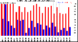 Milwaukee Weather Outdoor Humidity<br>Daily High/Low