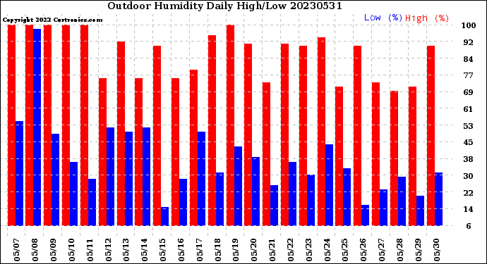 Milwaukee Weather Outdoor Humidity<br>Daily High/Low