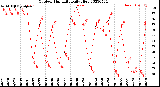 Milwaukee Weather Outdoor Humidity<br>Daily High