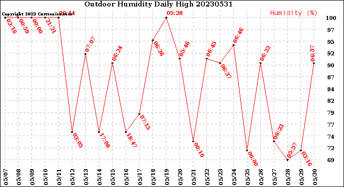 Milwaukee Weather Outdoor Humidity<br>Daily High