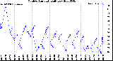 Milwaukee Weather Outdoor Humidity<br>Daily Low