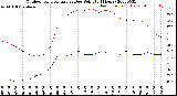 Milwaukee Weather Outdoor Temperature<br>vs Dew Point<br>(24 Hours)