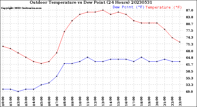 Milwaukee Weather Outdoor Temperature<br>vs Dew Point<br>(24 Hours)