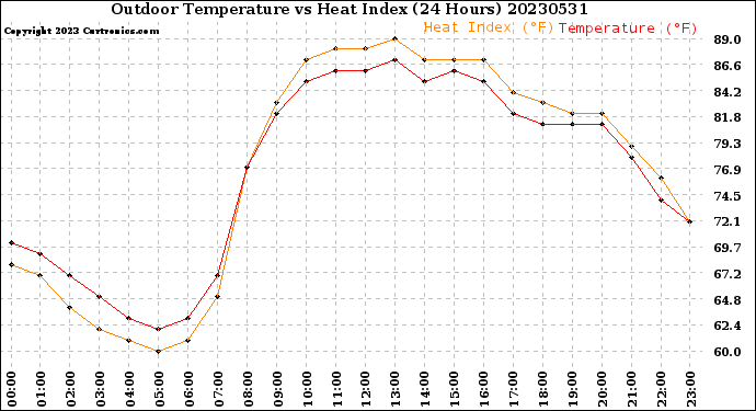 Milwaukee Weather Outdoor Temperature<br>vs Heat Index<br>(24 Hours)