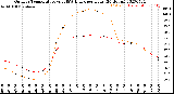 Milwaukee Weather Outdoor Temperature<br>vs THSW Index<br>per Hour<br>(24 Hours)