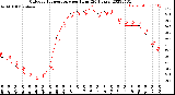 Milwaukee Weather Outdoor Temperature<br>per Hour<br>(24 Hours)