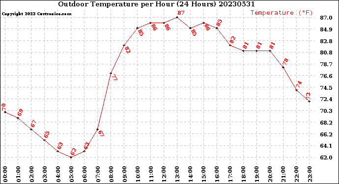 Milwaukee Weather Outdoor Temperature<br>per Hour<br>(24 Hours)