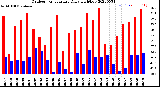 Milwaukee Weather Outdoor Temperature<br>Daily High/Low