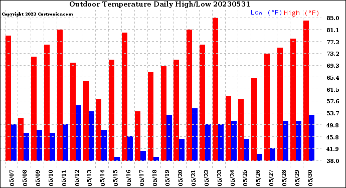 Milwaukee Weather Outdoor Temperature<br>Daily High/Low