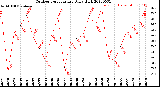 Milwaukee Weather Outdoor Temperature<br>Daily High