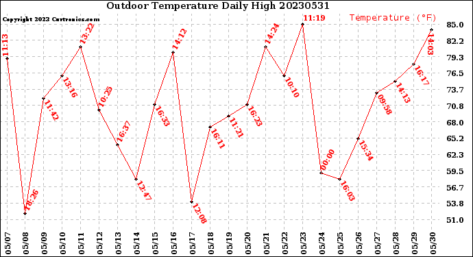 Milwaukee Weather Outdoor Temperature<br>Daily High