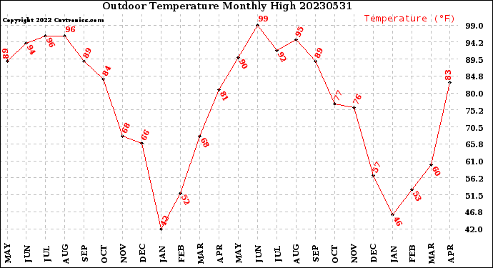 Milwaukee Weather Outdoor Temperature<br>Monthly High