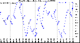 Milwaukee Weather Outdoor Temperature<br>Daily Low