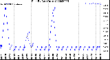 Milwaukee Weather Rain<br>By Day<br>(Inches)