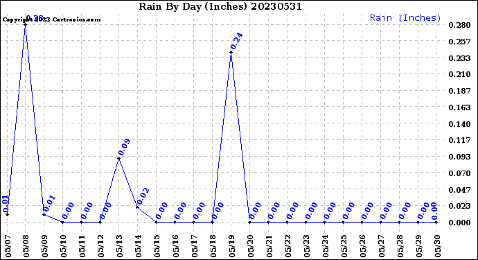 Milwaukee Weather Rain<br>By Day<br>(Inches)