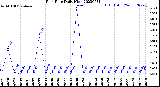 Milwaukee Weather Rain Rate<br>Daily High