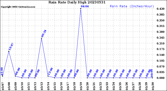 Milwaukee Weather Rain Rate<br>Daily High