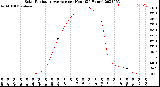 Milwaukee Weather Solar Radiation Average<br>per Hour<br>(24 Hours)