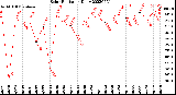 Milwaukee Weather Solar Radiation<br>Daily