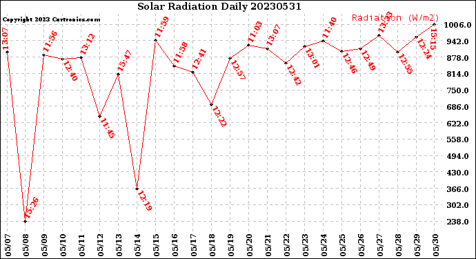 Milwaukee Weather Solar Radiation<br>Daily