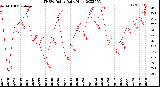 Milwaukee Weather THSW Index<br>Daily High