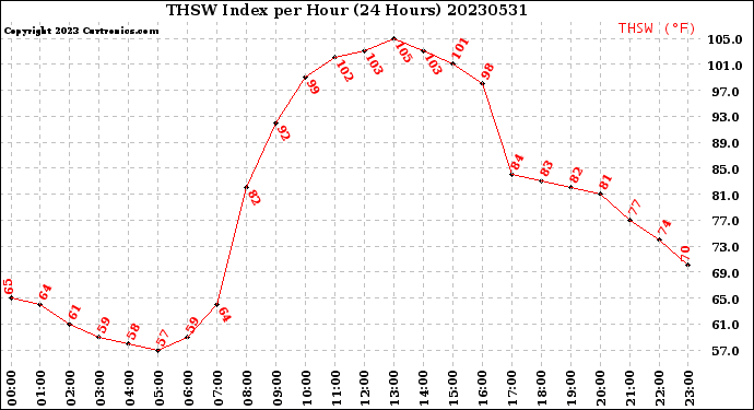 Milwaukee Weather THSW Index<br>per Hour<br>(24 Hours)