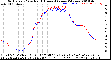 Milwaukee Weather Outdoor Temp / Dew Point<br>by Minute<br>(24 Hours) (Alternate)