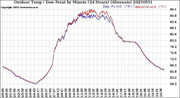 Milwaukee Weather Outdoor Temp / Dew Point<br>by Minute<br>(24 Hours) (Alternate)