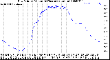 Milwaukee Weather Dew Point<br>by Minute<br>(24 Hours) (Alternate)