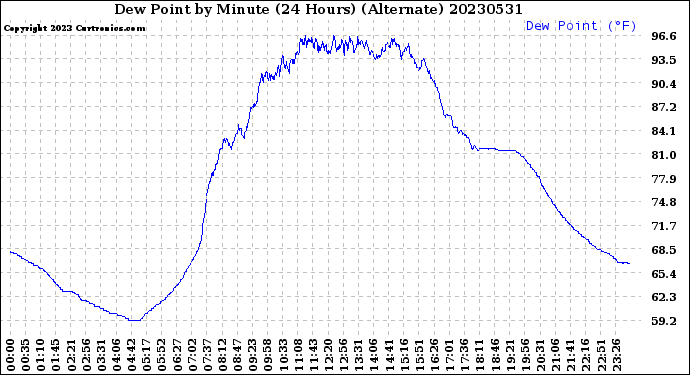 Milwaukee Weather Dew Point<br>by Minute<br>(24 Hours) (Alternate)