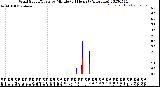 Milwaukee Weather Wind Speed/Gusts<br>by Minute<br>(24 Hours) (Alternate)