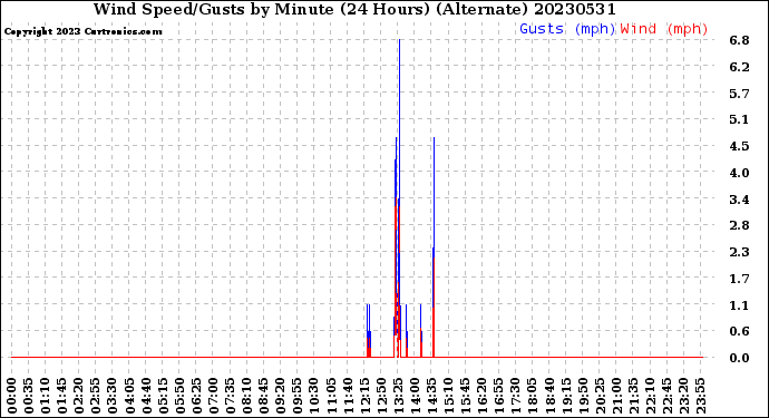 Milwaukee Weather Wind Speed/Gusts<br>by Minute<br>(24 Hours) (Alternate)