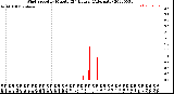 Milwaukee Weather Wind Speed<br>by Minute<br>(24 Hours) (Alternate)