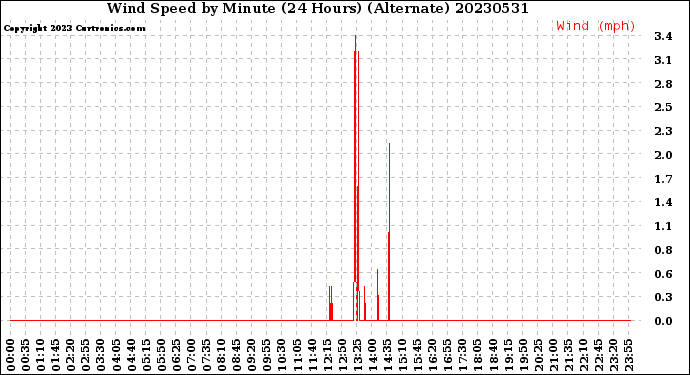 Milwaukee Weather Wind Speed<br>by Minute<br>(24 Hours) (Alternate)