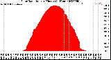 Milwaukee Weather Solar Radiation<br>per Minute<br>(24 Hours)