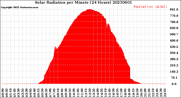 Milwaukee Weather Solar Radiation<br>per Minute<br>(24 Hours)