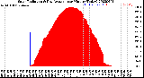 Milwaukee Weather Solar Radiation<br>& Day Average<br>per Minute<br>(Today)