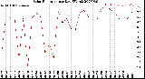 Milwaukee Weather Solar Radiation<br>per Day KW/m2