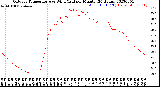 Milwaukee Weather Outdoor Temperature<br>vs Wind Chill<br>per Minute<br>(24 Hours)