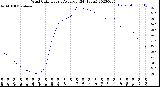 Milwaukee Weather Wind Chill<br>Hourly Average<br>(24 Hours)