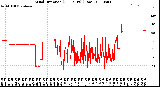 Milwaukee Weather Wind Direction<br>(24 Hours) (Raw)